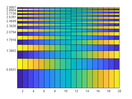 Figure contains an axes object. The axes object contains an object of type surface.