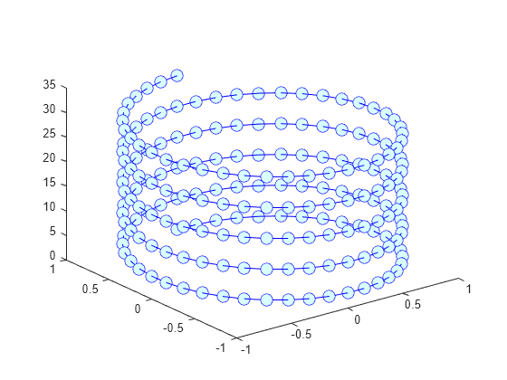 Figure contains an axes object. The axes object contains an object of type line.