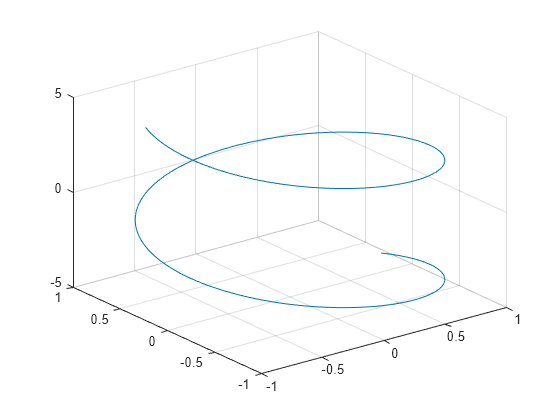 Figure contains an axes object. The axes object contains an object of type parameterizedfunctionline.