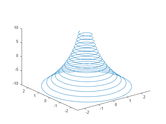 Figure contains an axes object. The axes object contains an object of type line.