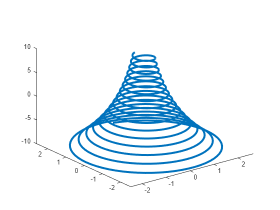 Figure contains an axes object. The axes object contains an object of type line.