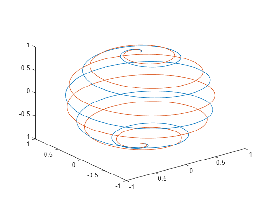 Figure contains an axes object. The axes object contains 2 objects of type line.