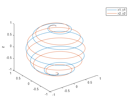 Figure contains an axes object. The axes object contains 2 objects of type line.