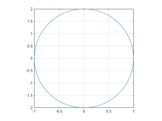 Figure contains an axes object. The axes object contains an object of type line.