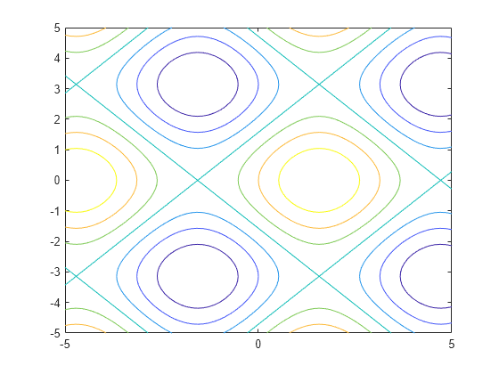 Figure contains an axes object. The axes object contains an object of type functioncontour.