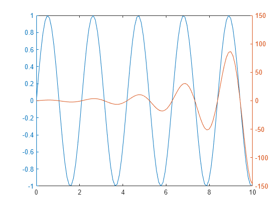 Figure contains an axes object. The axes object contains 2 objects of type line.