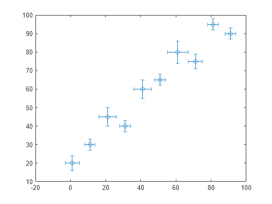 Figure contains an axes object. The axes object contains an object of type errorbar.