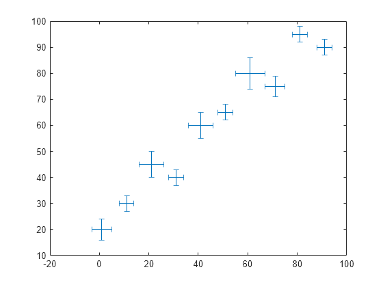 Figure contains an axes object. The axes object contains an object of type errorbar.