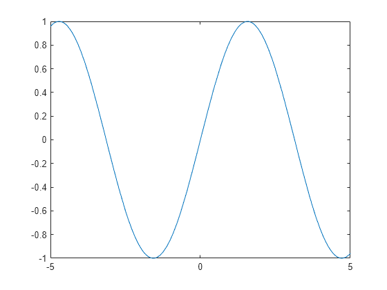 Figure contains an axes object. The axes object contains an object of type functionline.