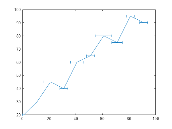 Figure contains an axes object. The axes object contains an object of type errorbar.