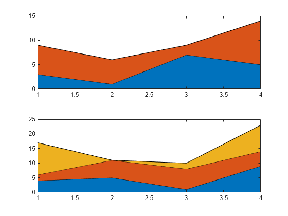 Figure contains 2 axes objects. Axes object 1 contains 2 objects of type area. Axes object 2 contains 3 objects of type area.