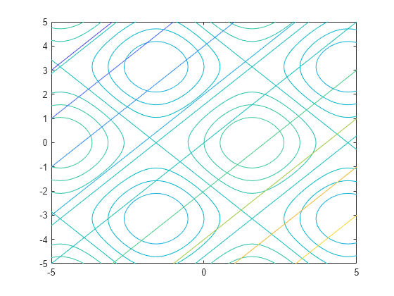 Figure contains an axes object. The axes object contains 2 objects of type functioncontour.