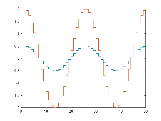 Figure contains an axes object. The axes object contains 2 objects of type stair.