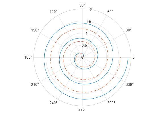 Figure contains an axes object with type polaraxes. The polaraxes object contains 2 objects of type line.