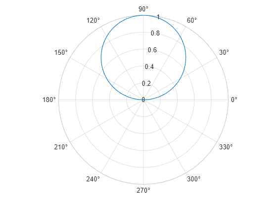 Figure contains an axes object with type polaraxes. The polaraxes object contains an object of type line.