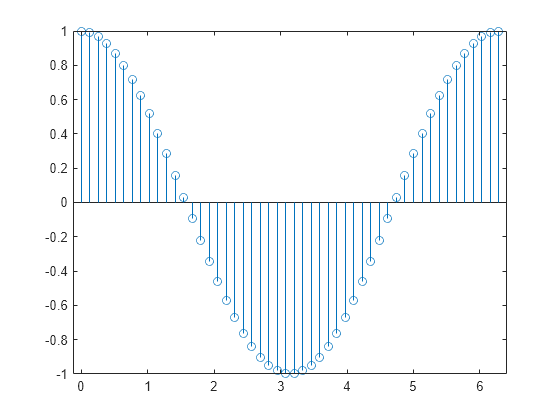 Figure contains an axes object. The axes object contains an object of type stem.