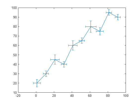 Figure contains an axes object. The axes object contains an object of type errorbar.