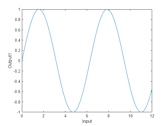 Figure contains an axes object. The axes object with xlabel Input, ylabel Output1 contains an object of type line.