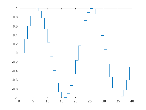 Figure contains an axes object. The axes object contains an object of type stair.