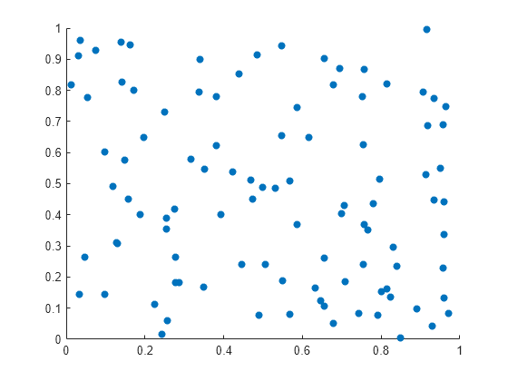 Figure contains an axes object. The axes object contains an object of type scatter.