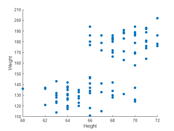 Figure contains an axes object. The axes object with xlabel Height, ylabel Weight contains an object of type scatter.