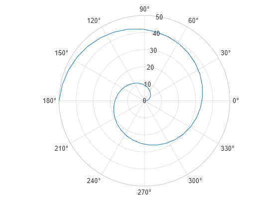 Figure contains an axes object with type polaraxes. The polaraxes object contains an object of type line.