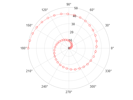 Figure contains an axes object with type polaraxes. The polaraxes object contains an object of type line.