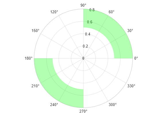 Figure contains an axes object with type polaraxes. The polaraxes object contains 2 objects of type polarregion.