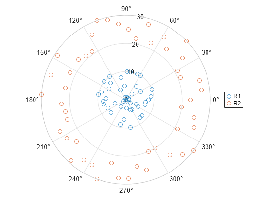 Figure contains an axes object with type polaraxes. The polaraxes object contains 2 objects of type scatter.