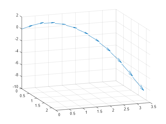 Figure contains an axes object. The axes object contains an object of type quiver.