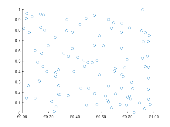 Figure contains an axes object. The axes object contains an object of type scatter.