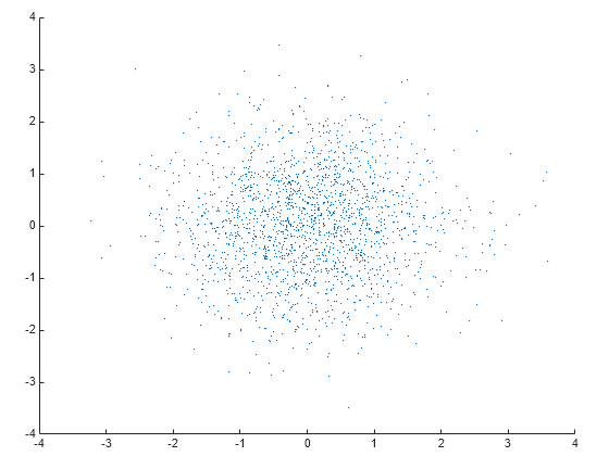 Figure contains an axes object. The axes object contains an object of type scatter.