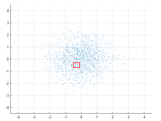 Figure contains an axes object. The axes object contains 2 objects of type scatter, rectangle.