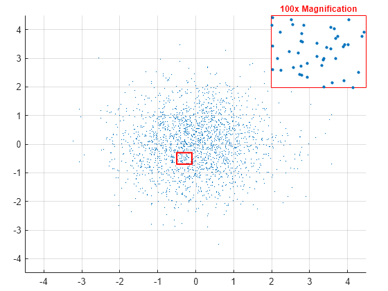 Figure contains 2 axes objects. Axes object 1 contains 2 objects of type scatter, rectangle. Axes object 2 with title 100x Magnification contains an object of type scatter.