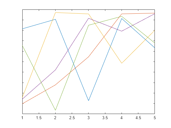 Figure contains an axes object. The axes object contains 5 objects of type line.