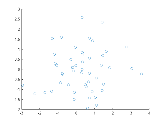 Figure contains an axes object. The axes object contains an object of type scatter.