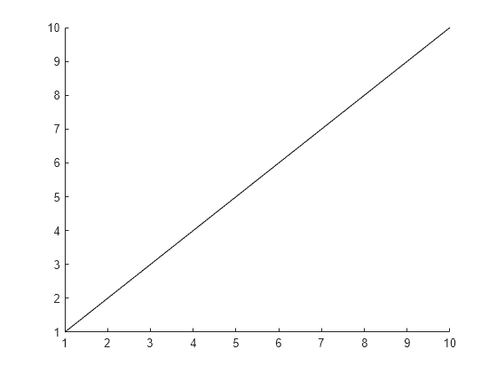 Figure contains an axes object. The axes object contains an object of type animatedline.