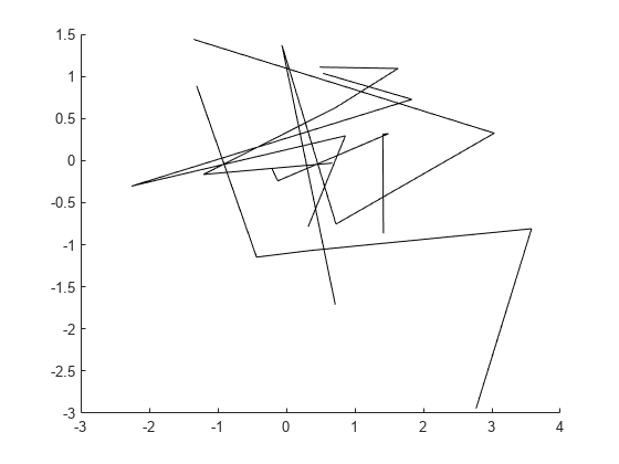 Figure contains an axes object. The axes object contains 5 objects of type line.