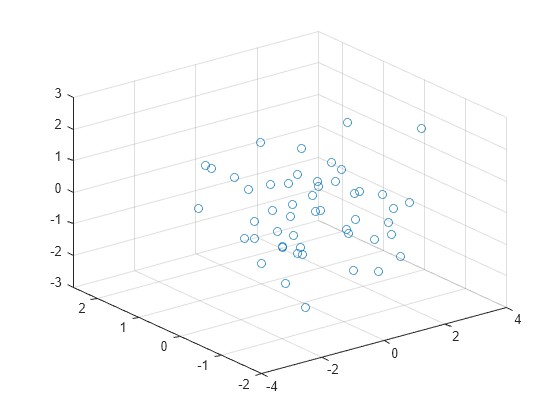 Figure contains an axes object. The axes object contains an object of type scatter.