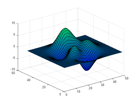 Figure contains an axes object. The axes object contains an object of type surface.