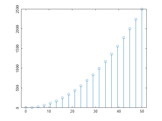 Figure contains an axes object. The axes object contains an object of type stem.