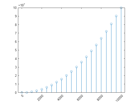 Figure contains an axes object. The axes object contains an object of type stem.