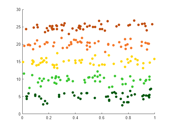 Figure contains an axes object. The axes object contains 5 objects of type scatter.