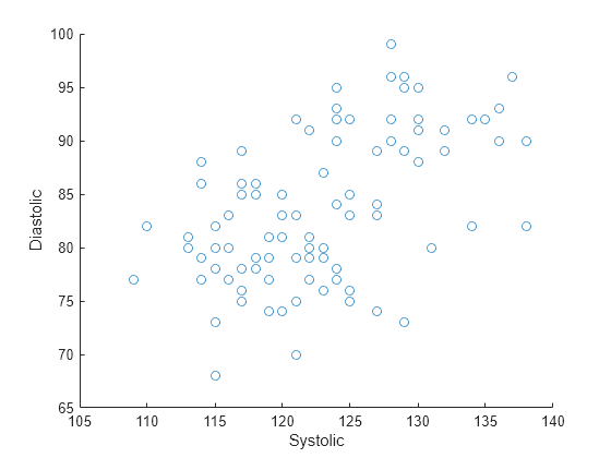 Figure contains an axes object. The axes object with xlabel Systolic, ylabel Diastolic contains an object of type scatter.