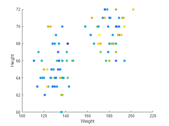 Figure contains an axes object. The axes object with xlabel Weight, ylabel Height contains an object of type scatter.