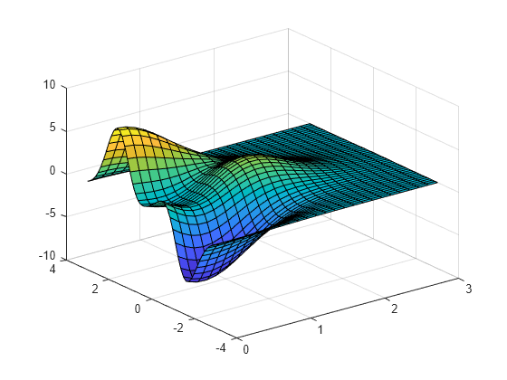 Figure contains an axes object. The axes object contains an object of type surface.