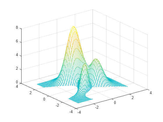 Figure contains an axes object. The axes object contains an object of type surface.