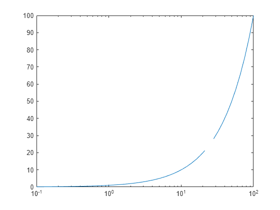 Figure contains an axes object. The axes object contains an object of type line.