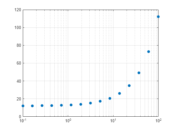 Figure contains an axes object. The axes contains a line object which displays its values using only markers.