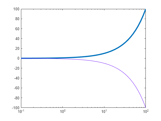 Figure contains an axes object. The axes object contains 2 objects of type line.